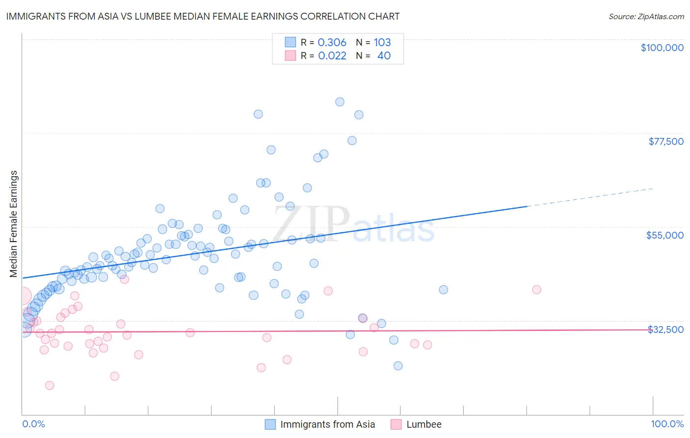 Immigrants from Asia vs Lumbee Median Female Earnings