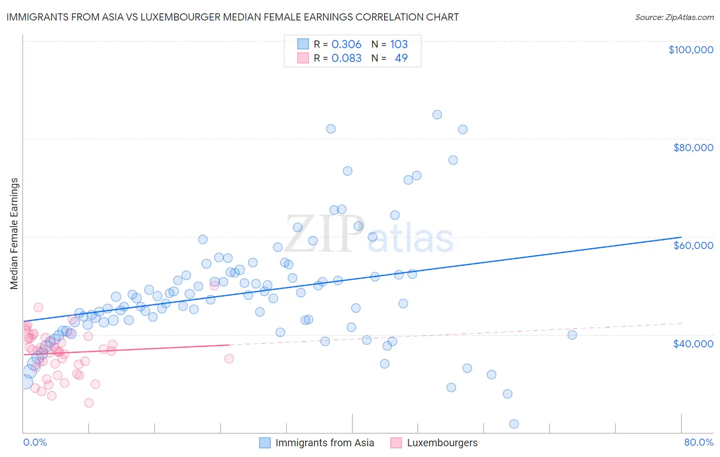 Immigrants from Asia vs Luxembourger Median Female Earnings