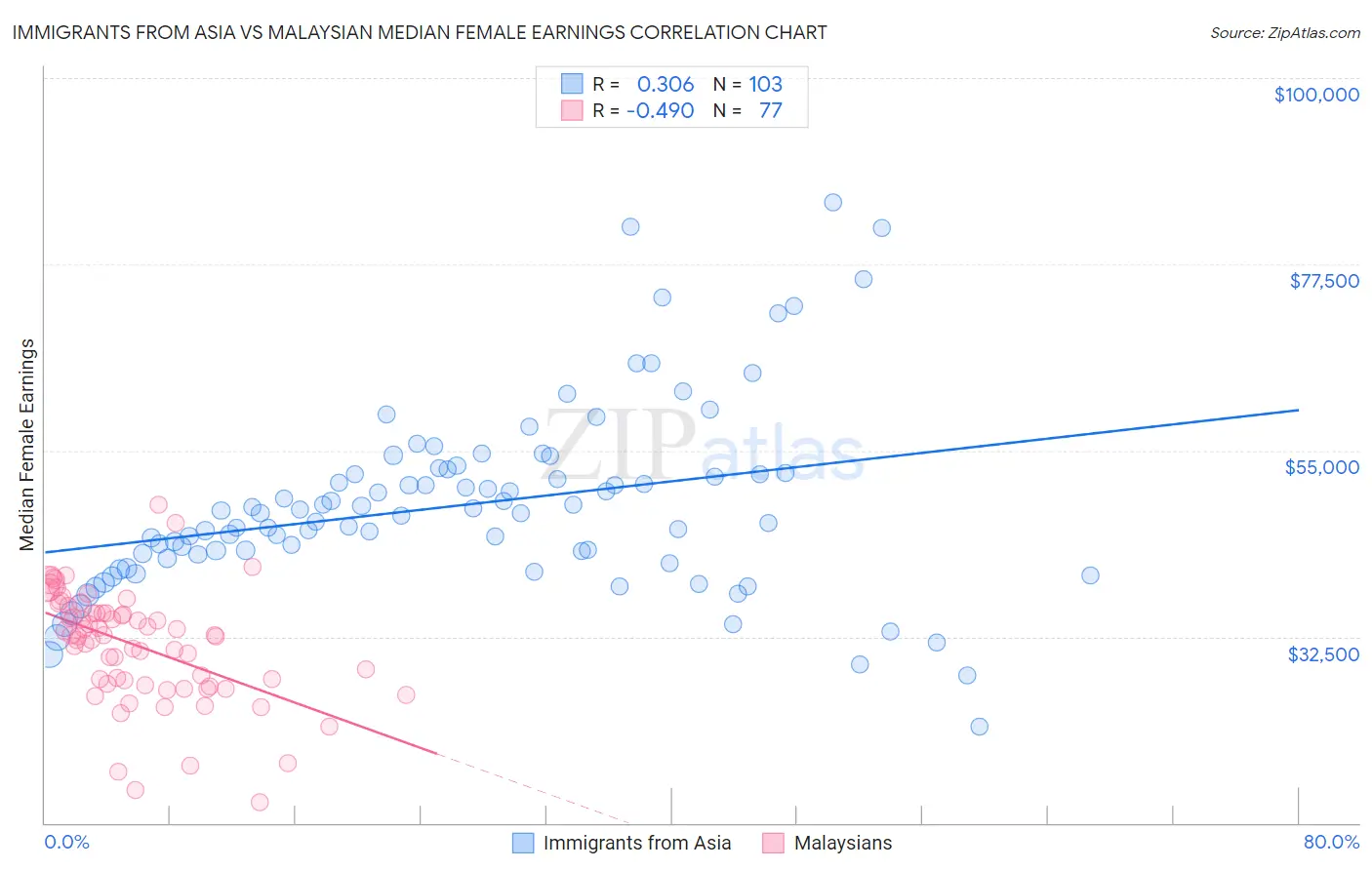 Immigrants from Asia vs Malaysian Median Female Earnings