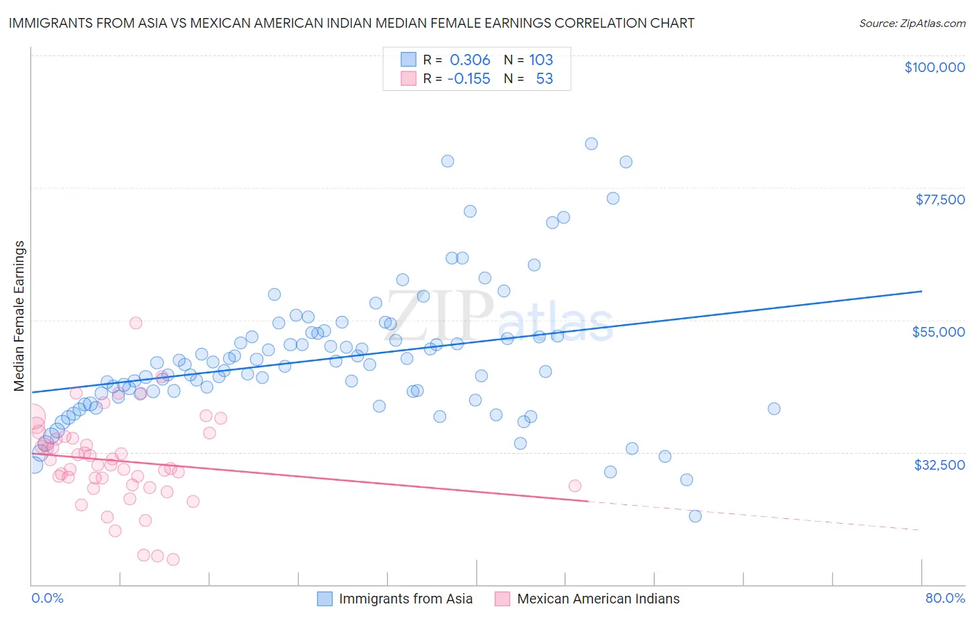 Immigrants from Asia vs Mexican American Indian Median Female Earnings