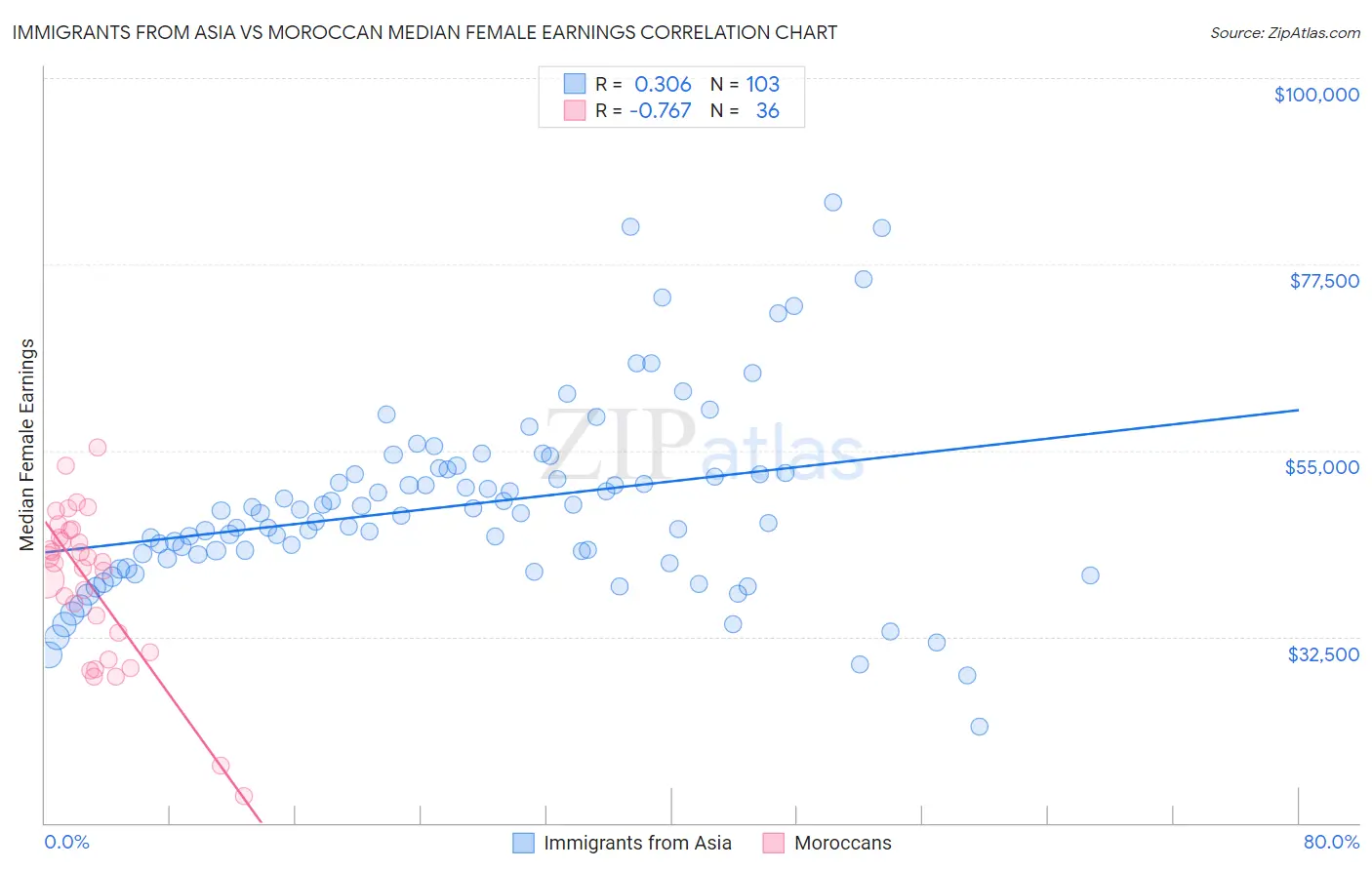 Immigrants from Asia vs Moroccan Median Female Earnings