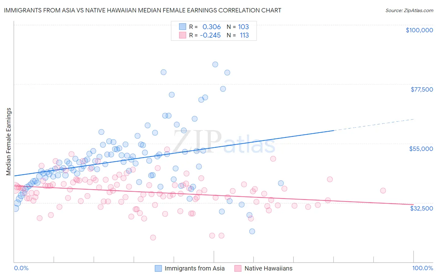 Immigrants from Asia vs Native Hawaiian Median Female Earnings