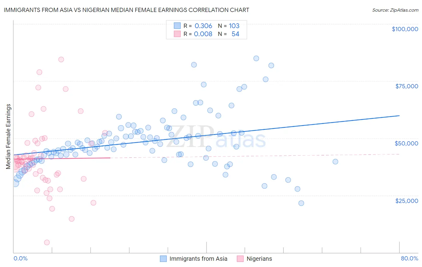 Immigrants from Asia vs Nigerian Median Female Earnings