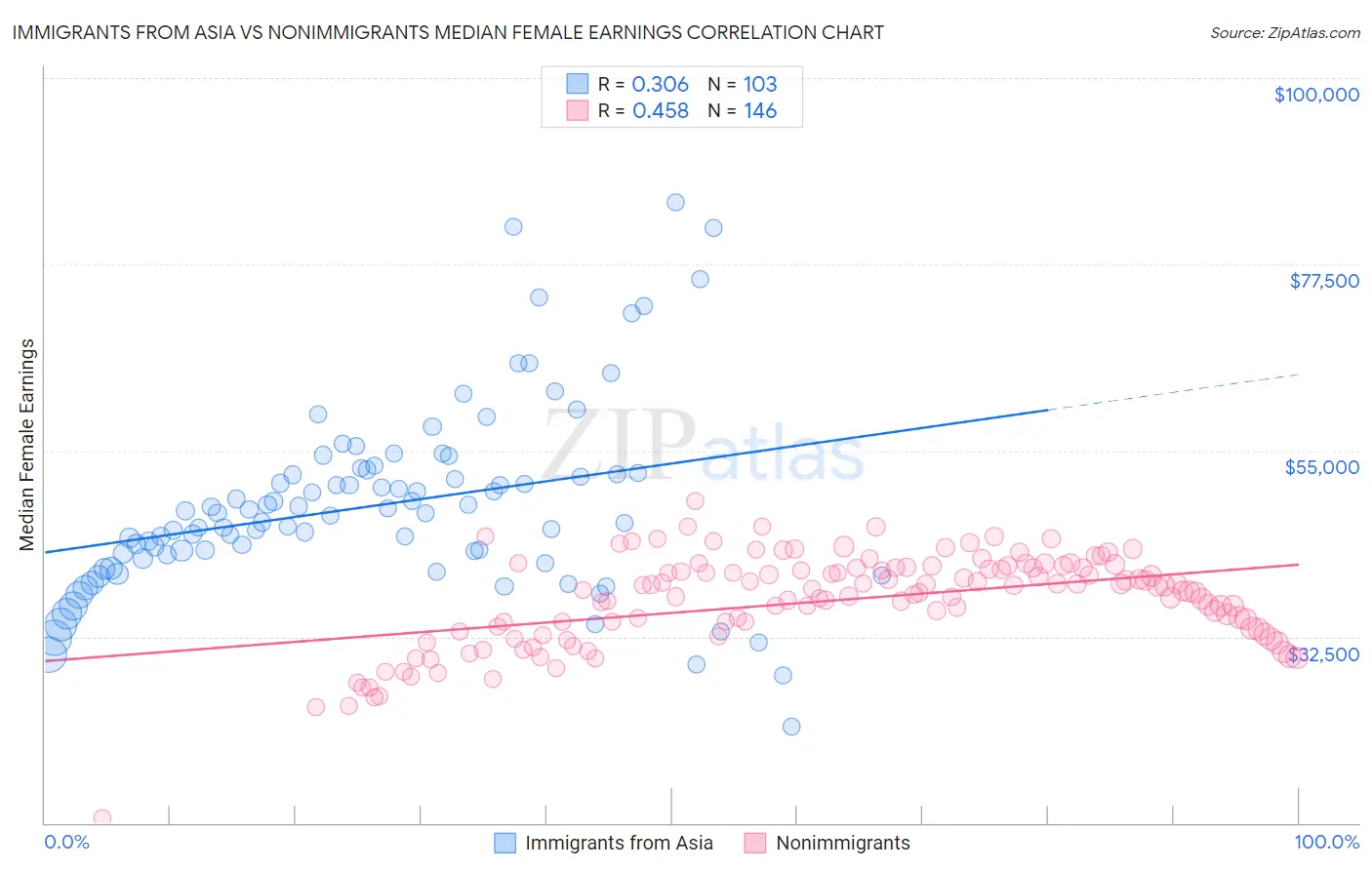 Immigrants from Asia vs Nonimmigrants Median Female Earnings