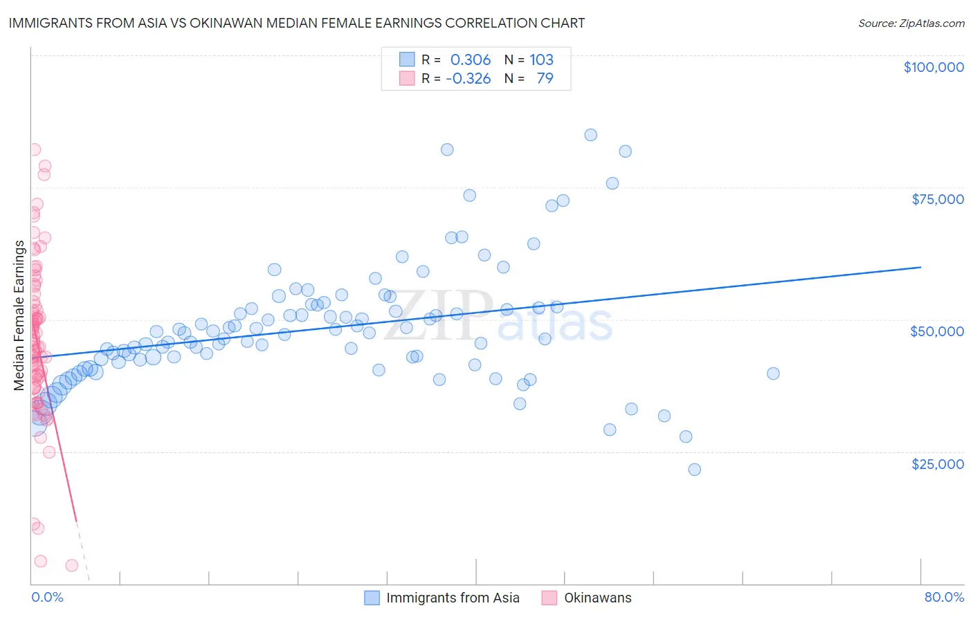 Immigrants from Asia vs Okinawan Median Female Earnings