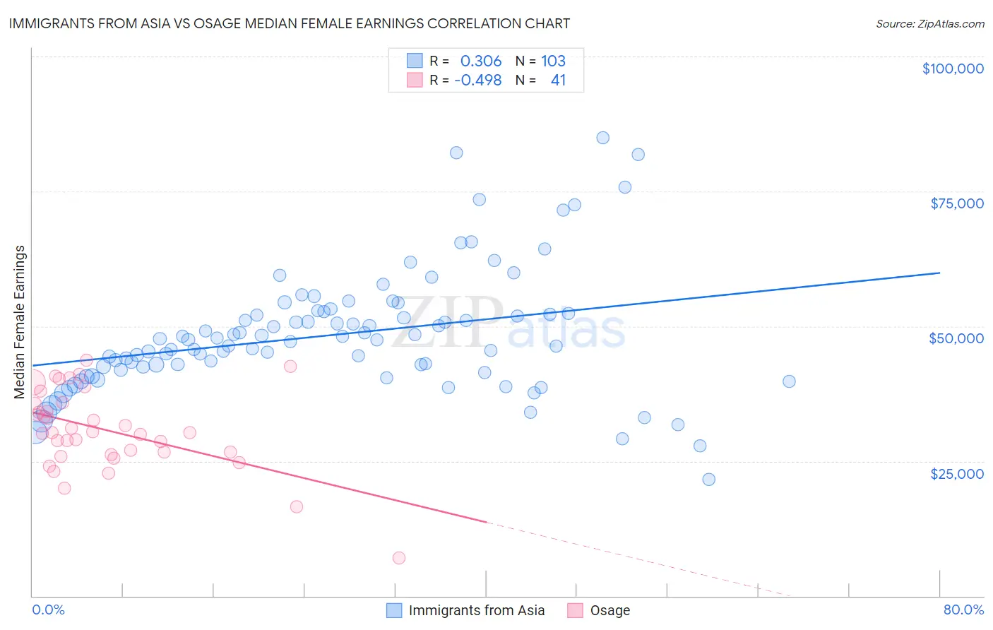 Immigrants from Asia vs Osage Median Female Earnings