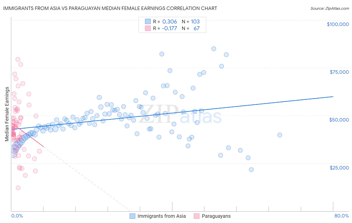 Immigrants from Asia vs Paraguayan Median Female Earnings