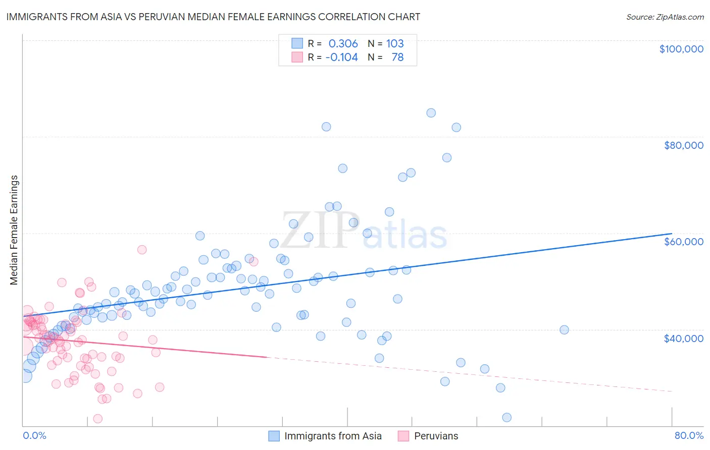 Immigrants from Asia vs Peruvian Median Female Earnings