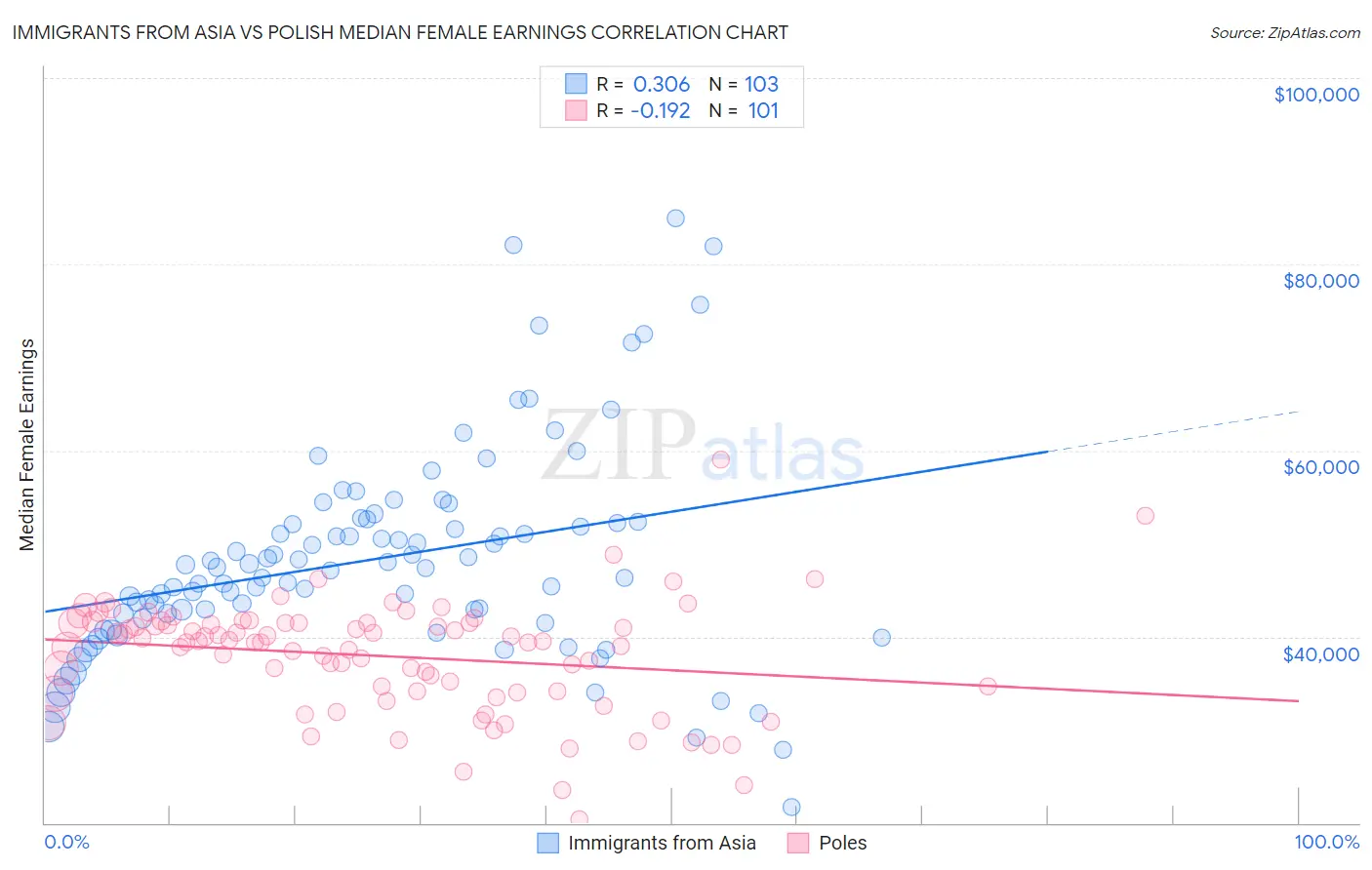 Immigrants from Asia vs Polish Median Female Earnings