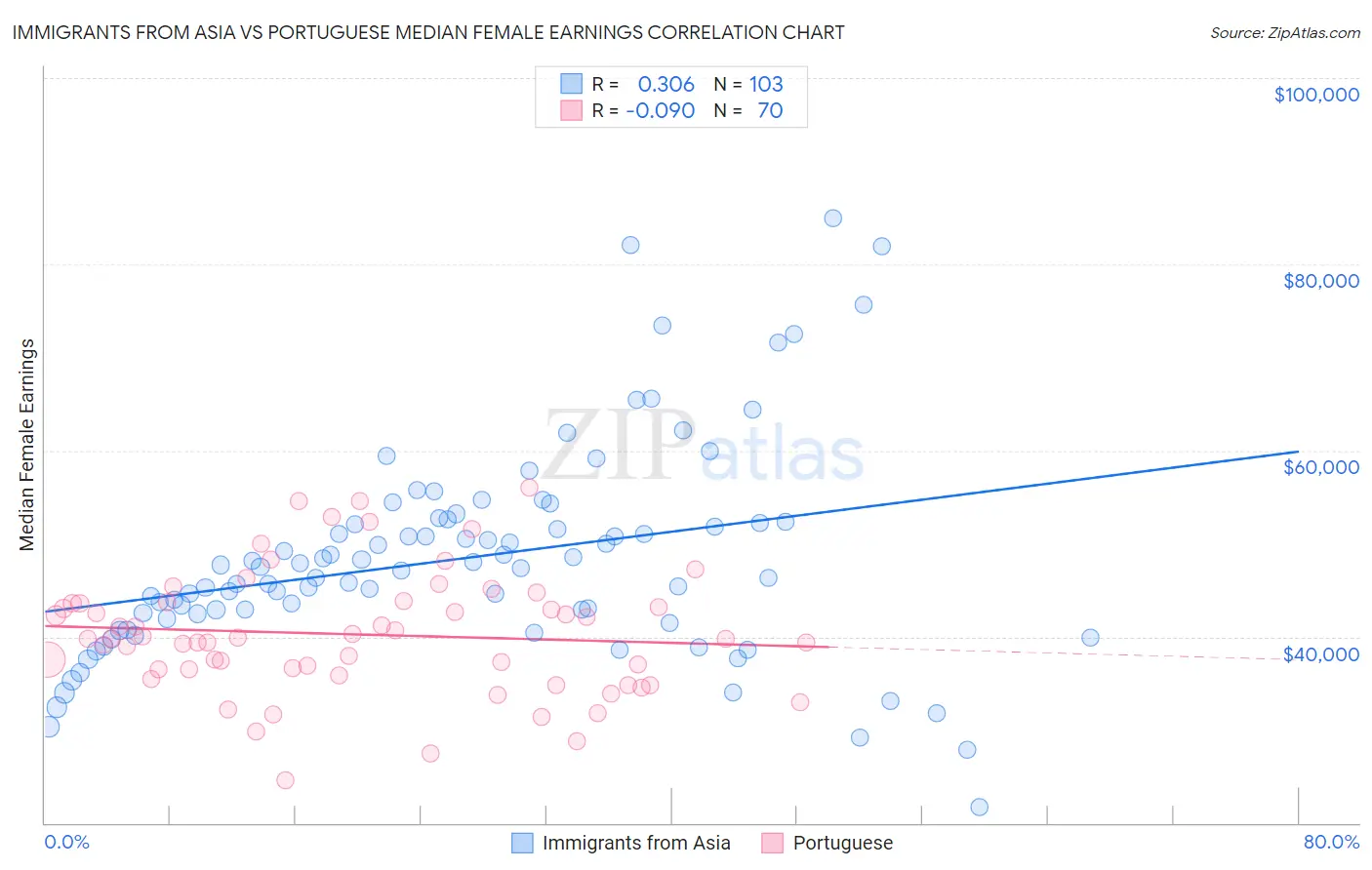 Immigrants from Asia vs Portuguese Median Female Earnings