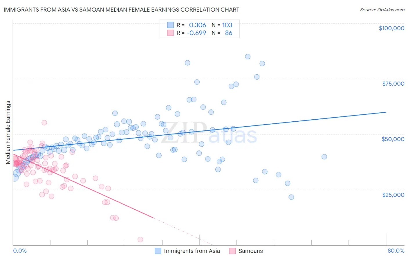 Immigrants from Asia vs Samoan Median Female Earnings