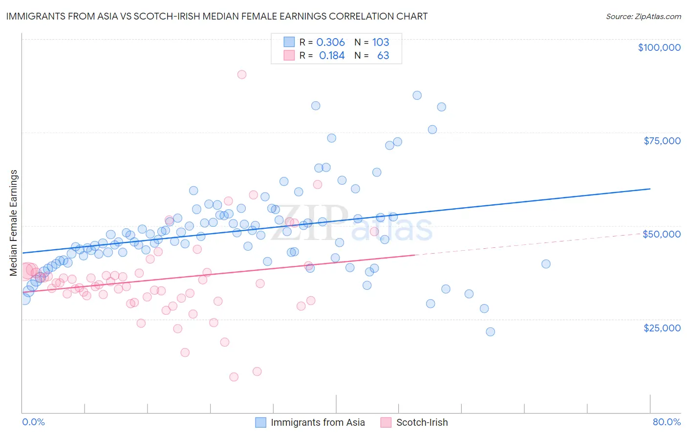 Immigrants from Asia vs Scotch-Irish Median Female Earnings