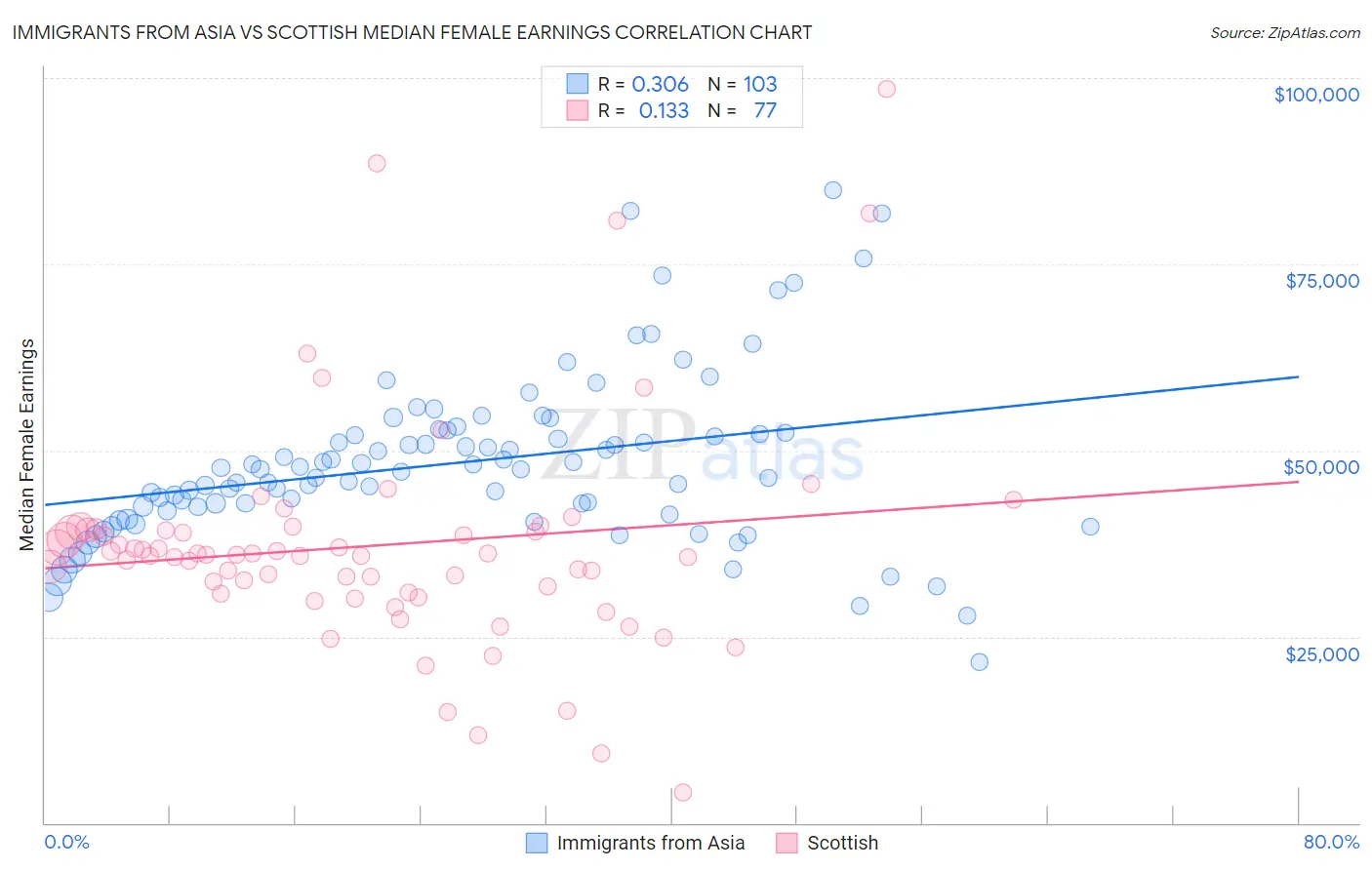 Immigrants from Asia vs Scottish Median Female Earnings