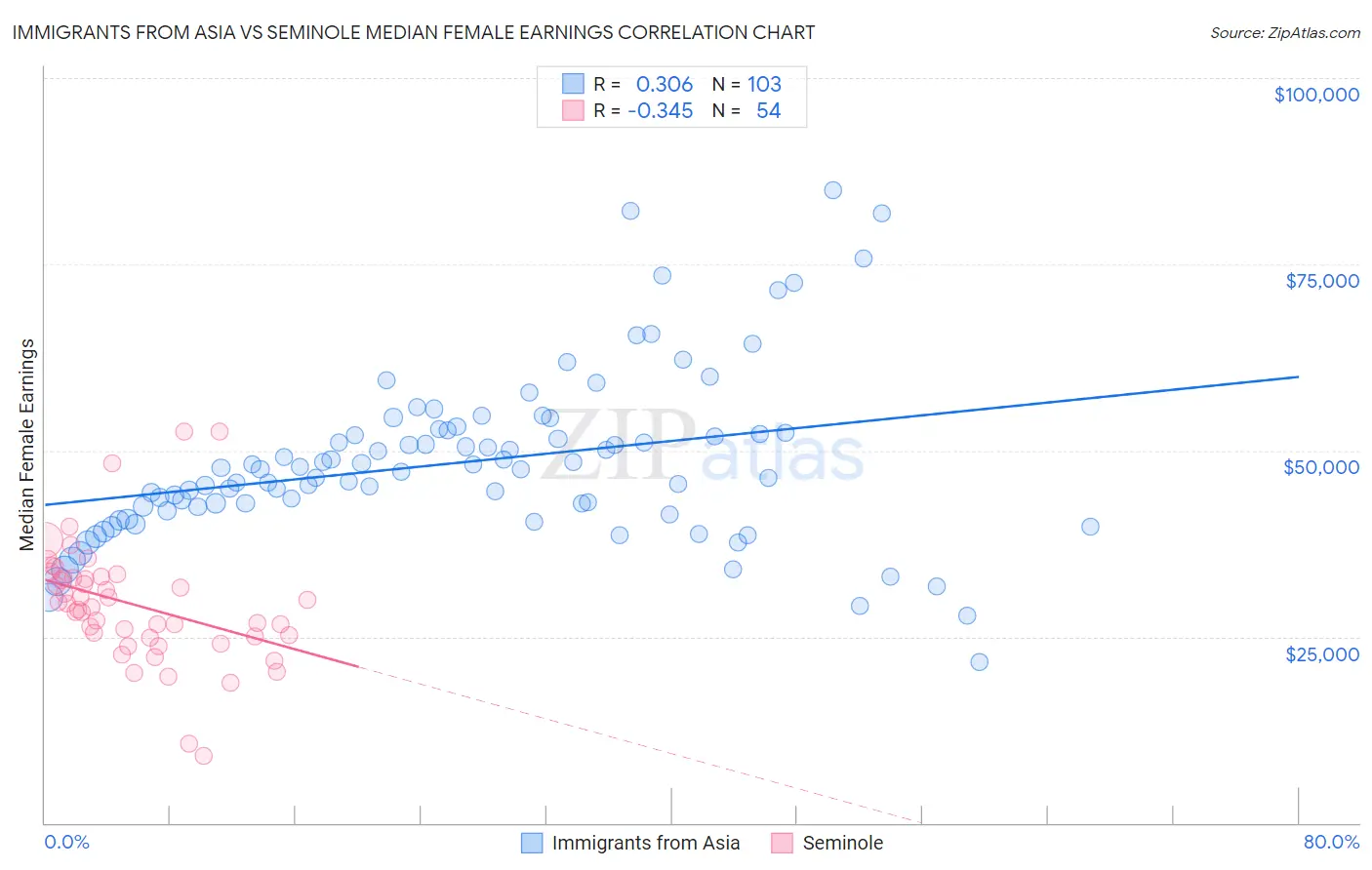 Immigrants from Asia vs Seminole Median Female Earnings