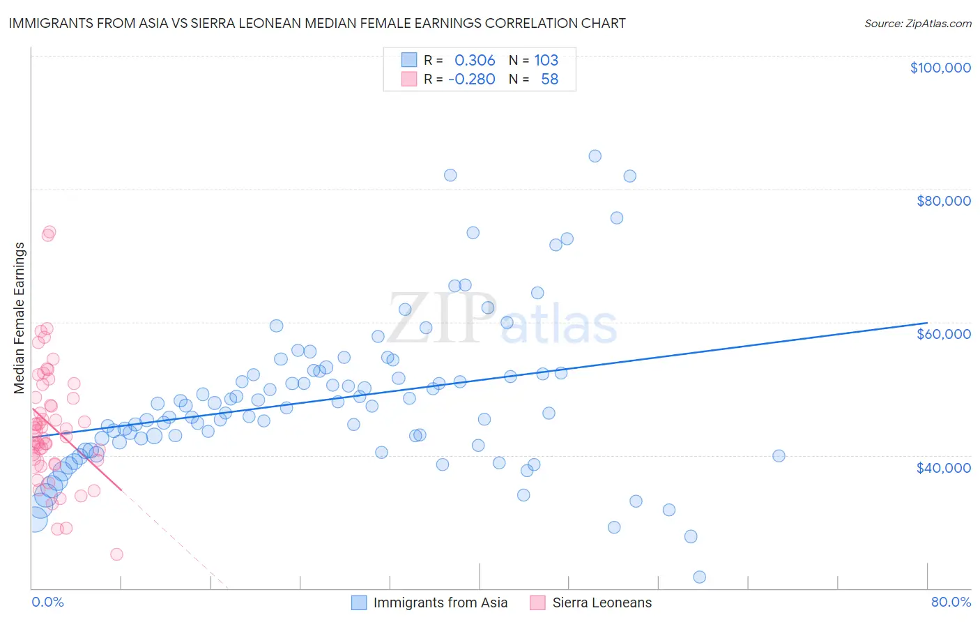 Immigrants from Asia vs Sierra Leonean Median Female Earnings