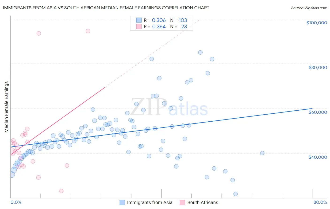 Immigrants from Asia vs South African Median Female Earnings
