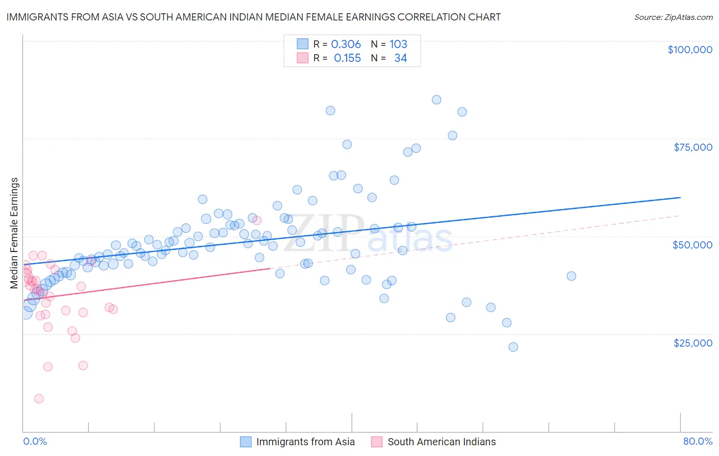 Immigrants from Asia vs South American Indian Median Female Earnings
