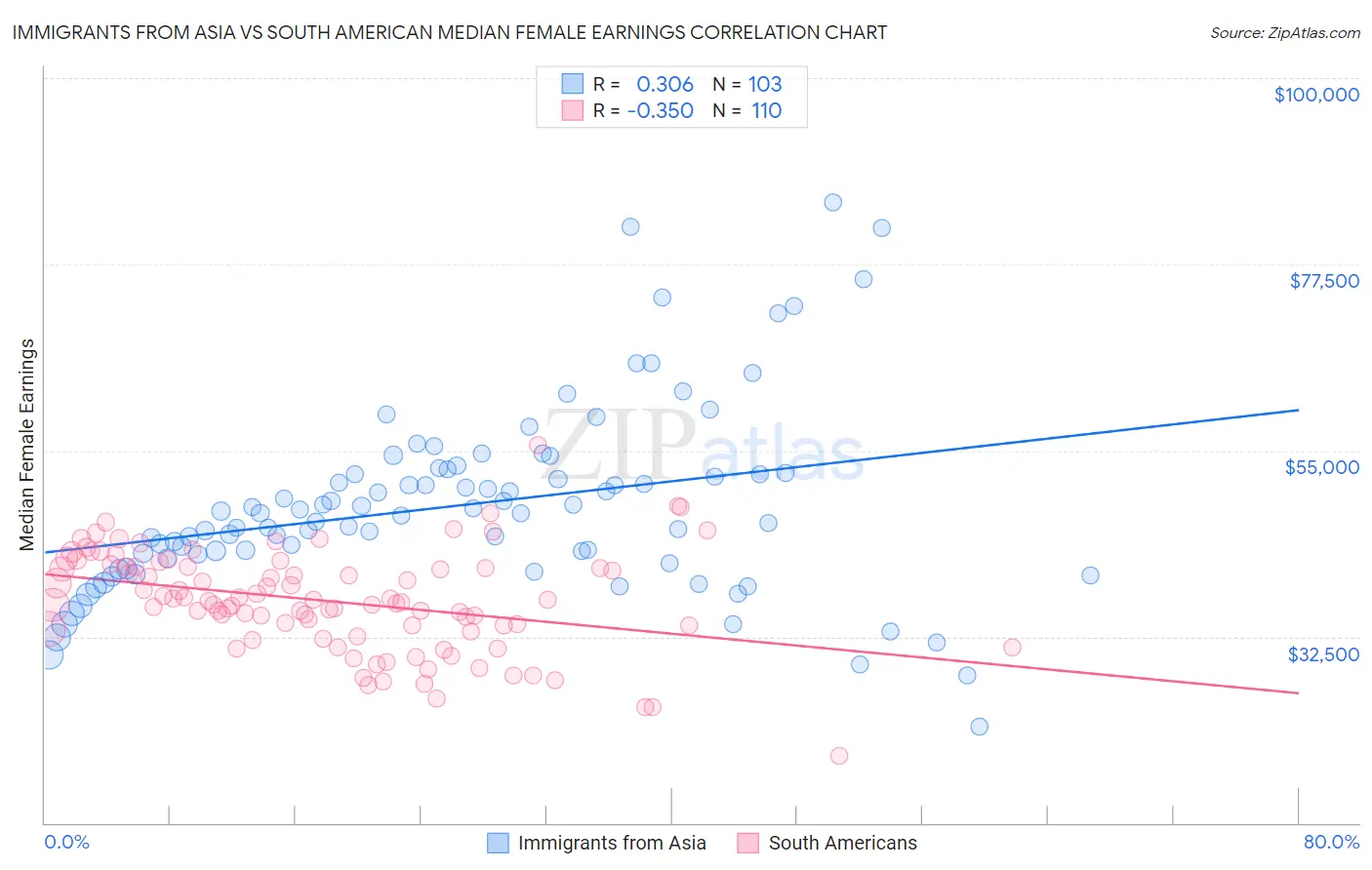 Immigrants from Asia vs South American Median Female Earnings