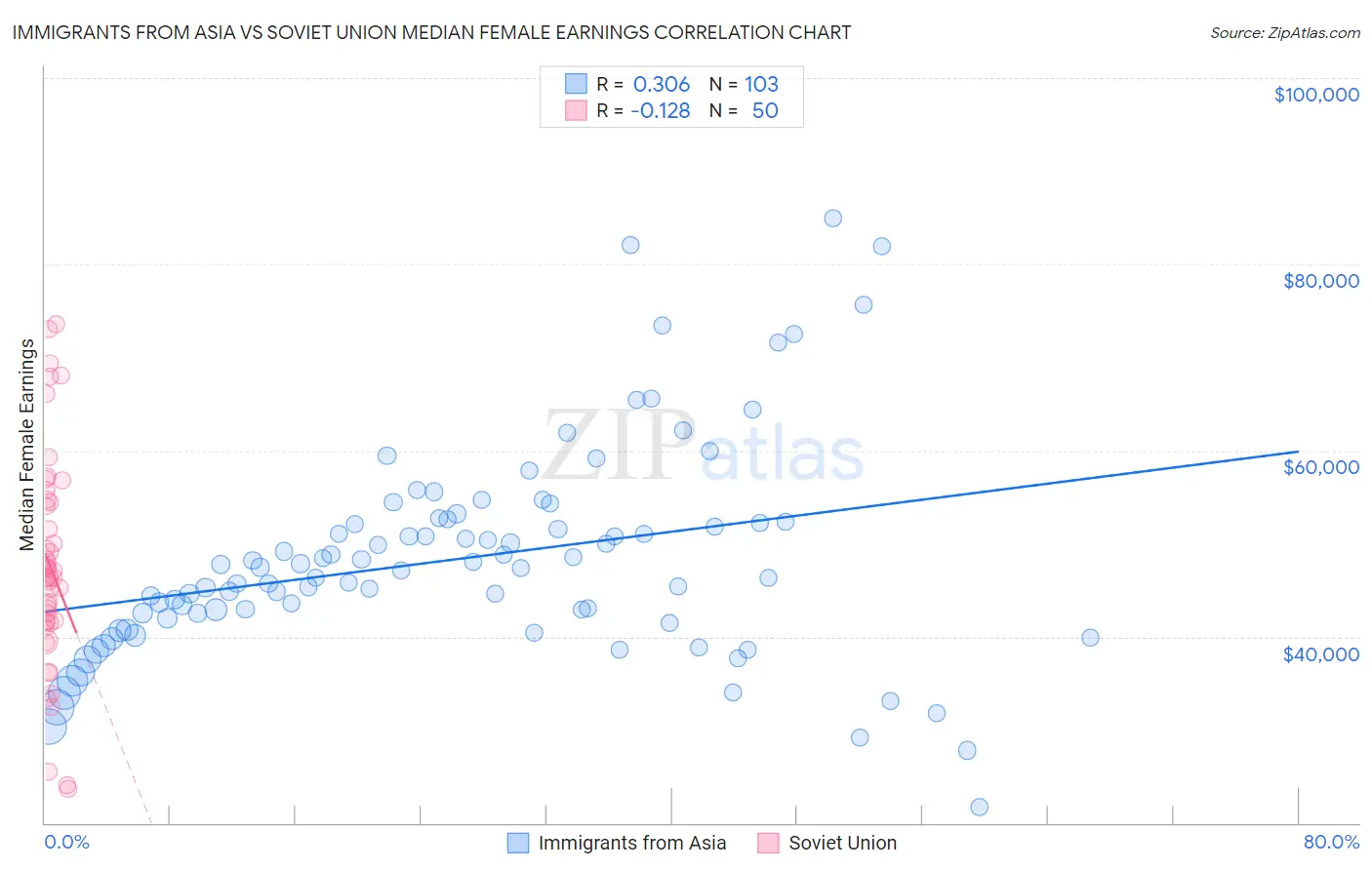 Immigrants from Asia vs Soviet Union Median Female Earnings