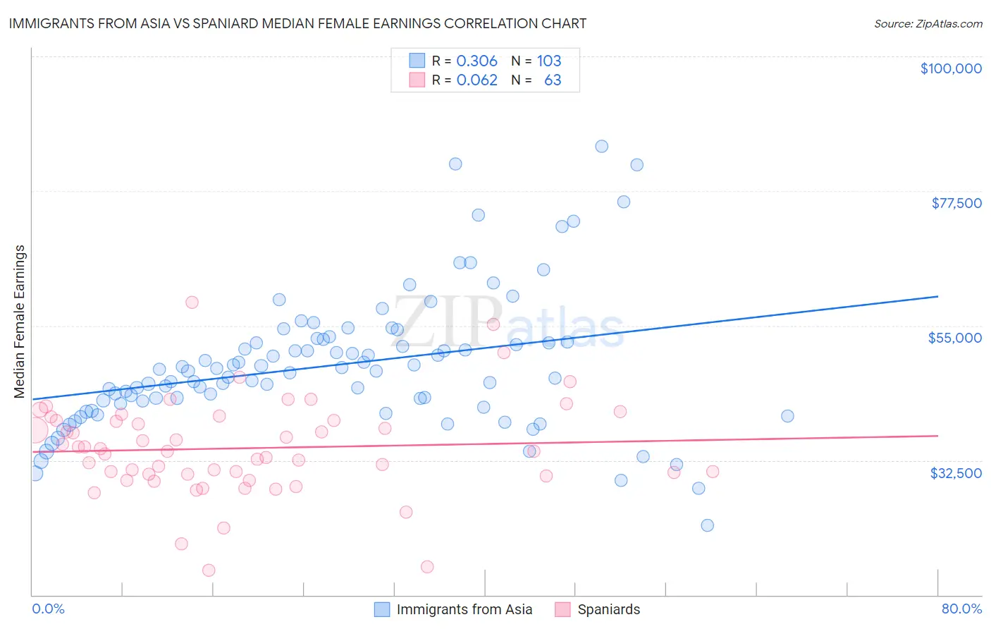 Immigrants from Asia vs Spaniard Median Female Earnings