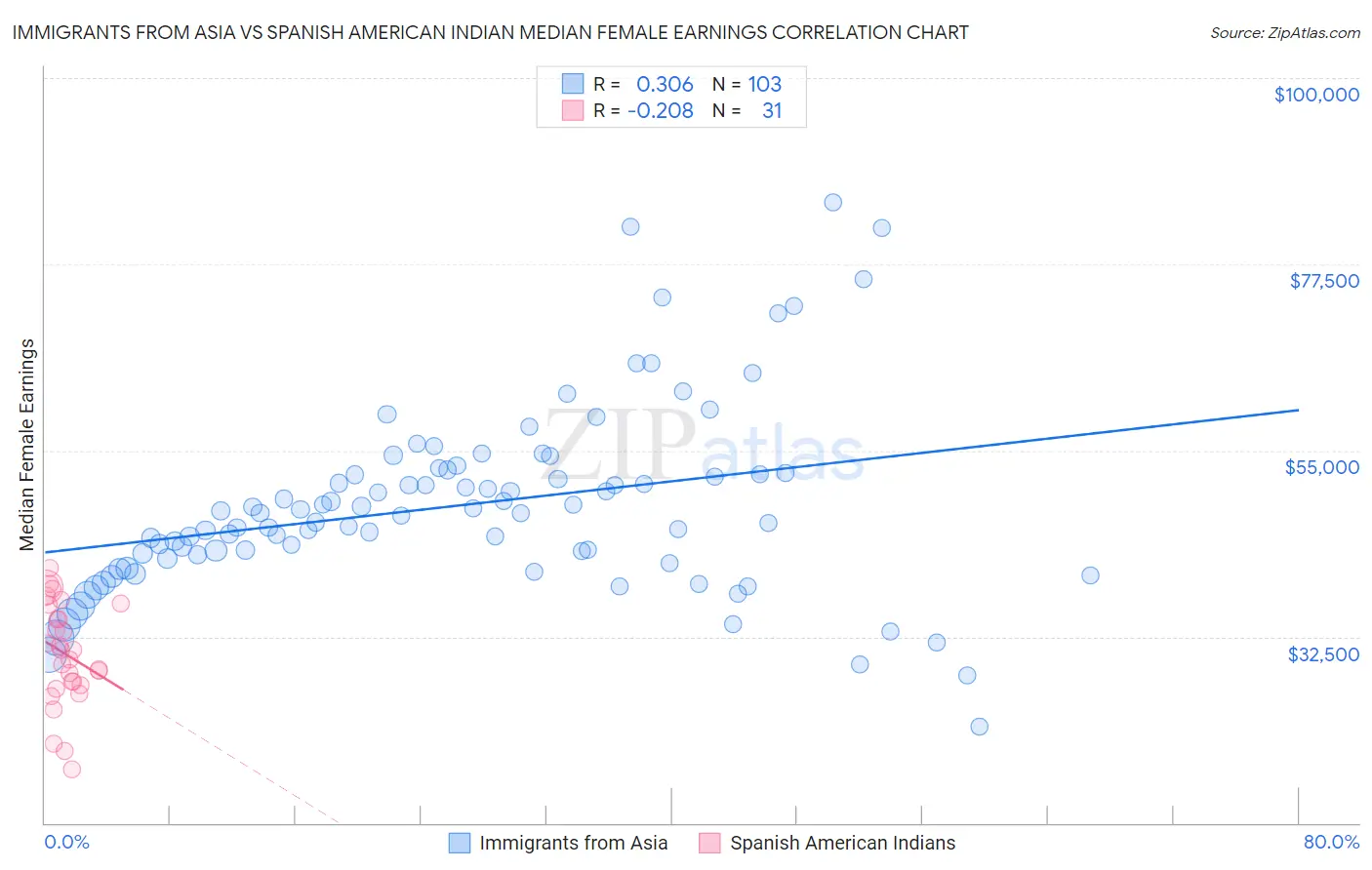 Immigrants from Asia vs Spanish American Indian Median Female Earnings