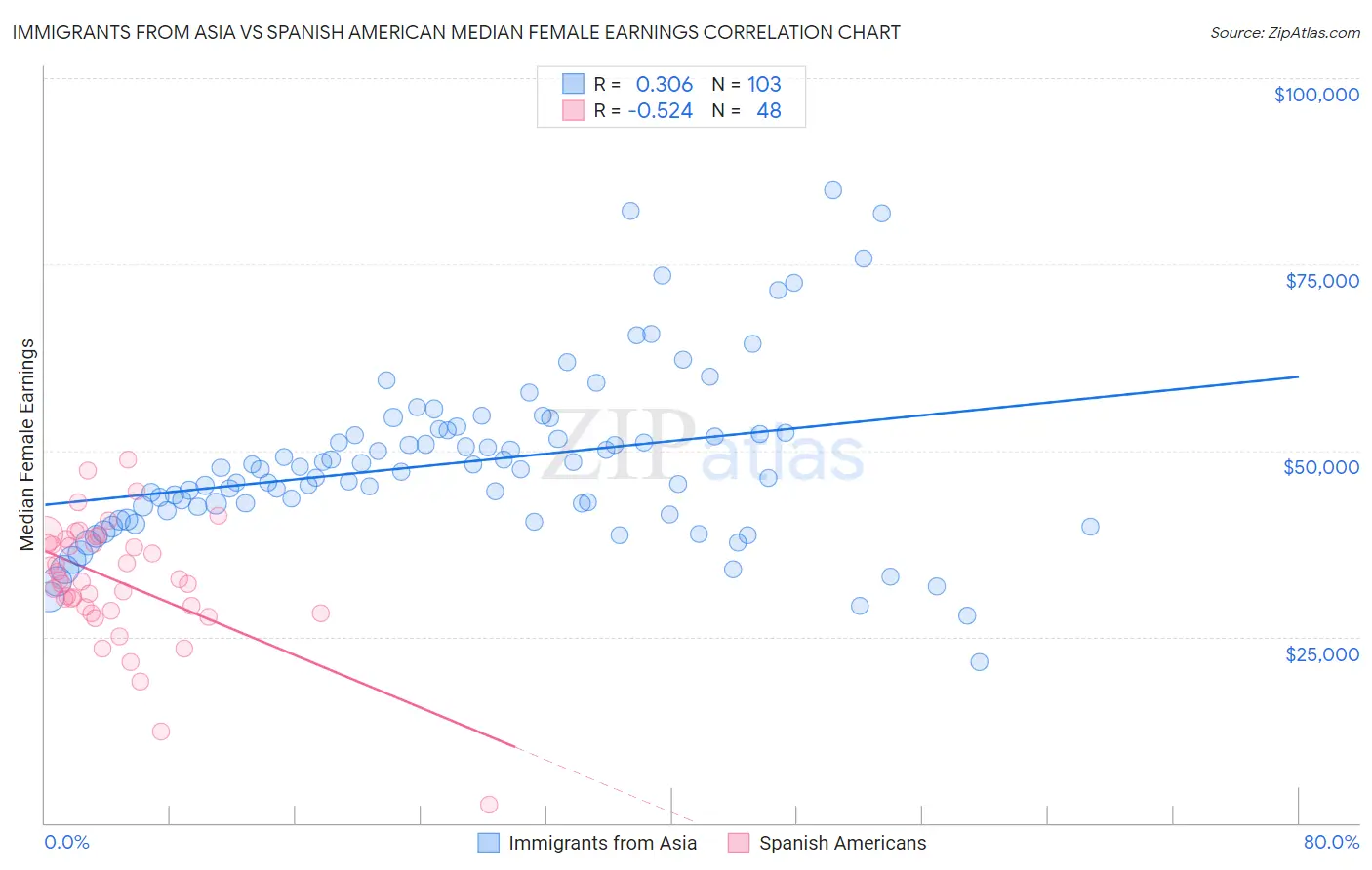 Immigrants from Asia vs Spanish American Median Female Earnings