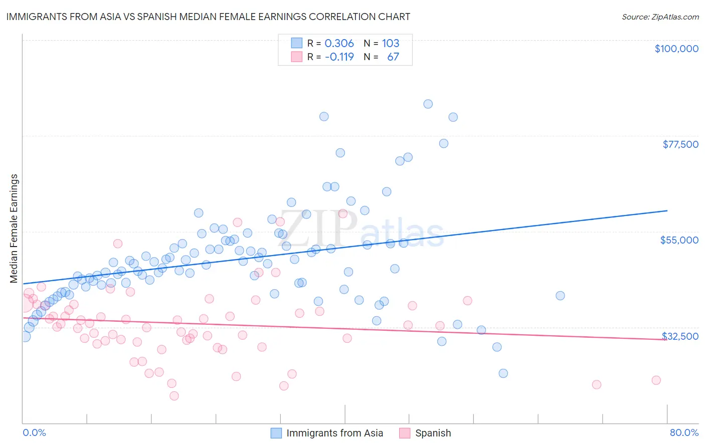 Immigrants from Asia vs Spanish Median Female Earnings