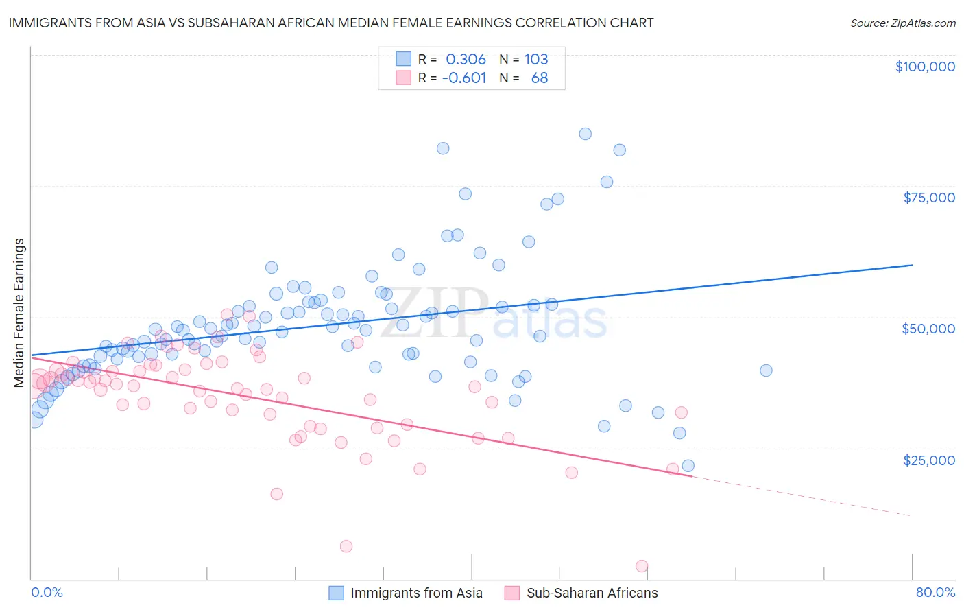 Immigrants from Asia vs Subsaharan African Median Female Earnings