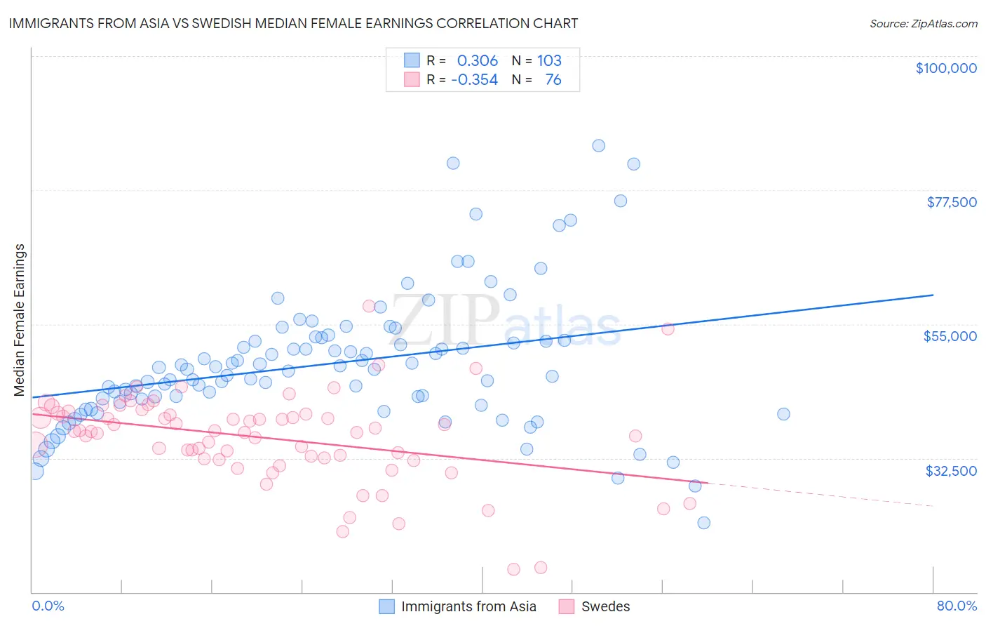 Immigrants from Asia vs Swedish Median Female Earnings