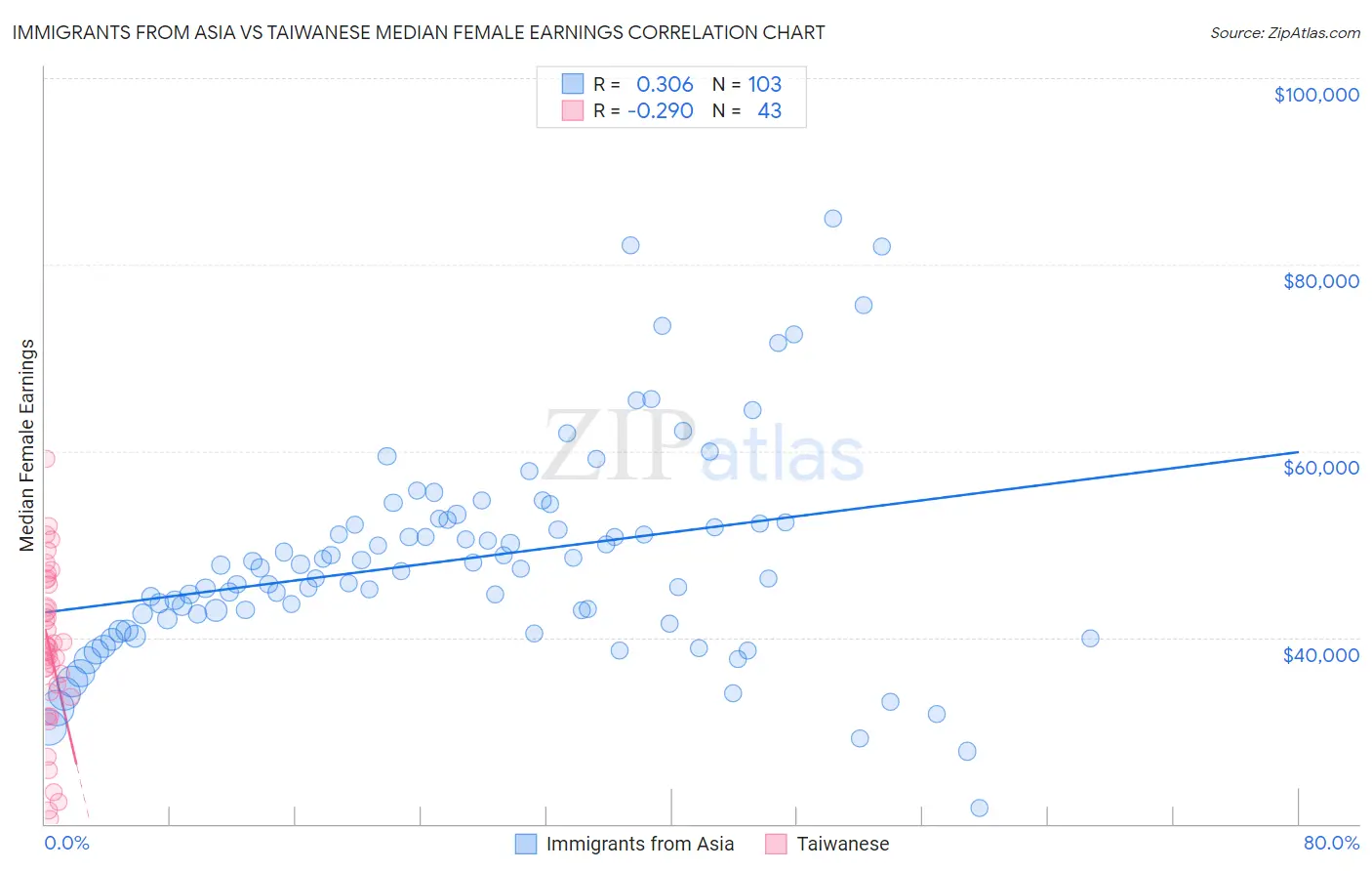 Immigrants from Asia vs Taiwanese Median Female Earnings