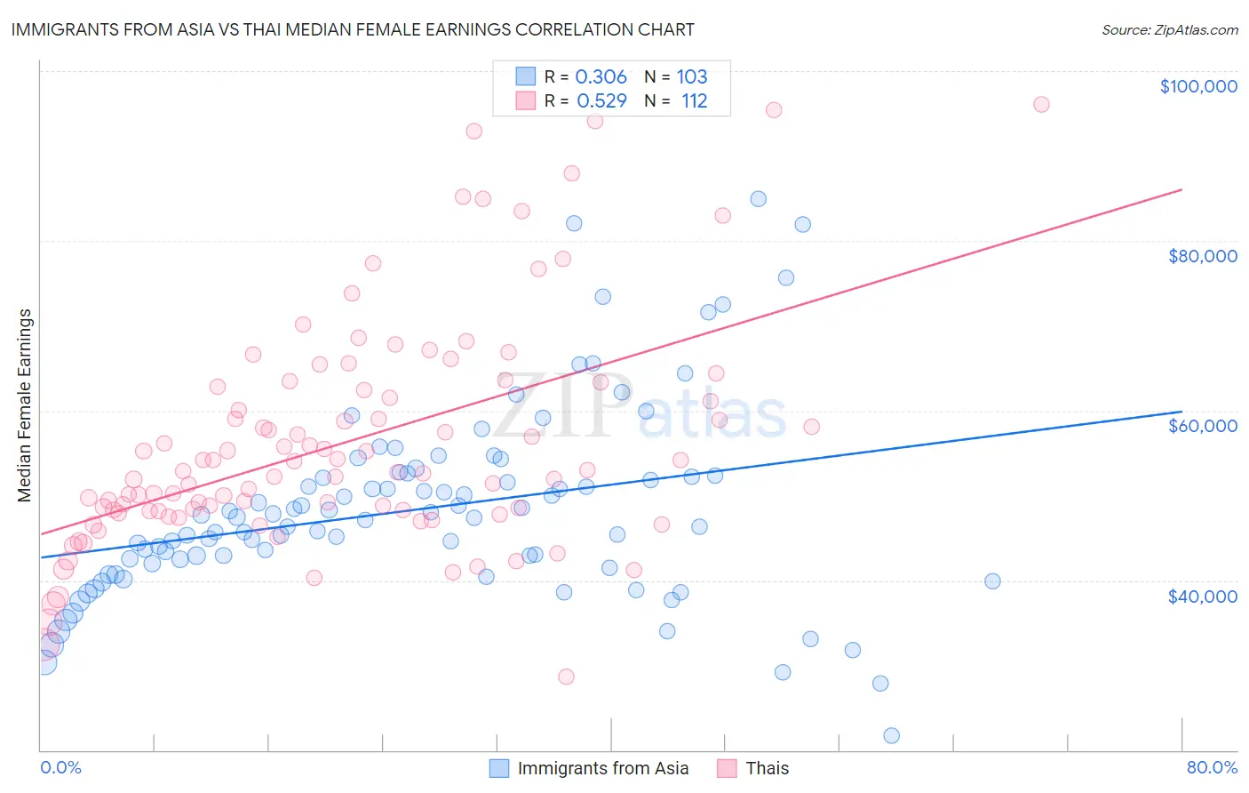 Immigrants from Asia vs Thai Median Female Earnings