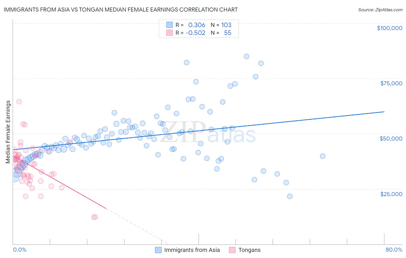 Immigrants from Asia vs Tongan Median Female Earnings