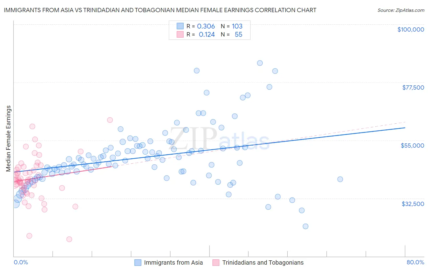 Immigrants from Asia vs Trinidadian and Tobagonian Median Female Earnings