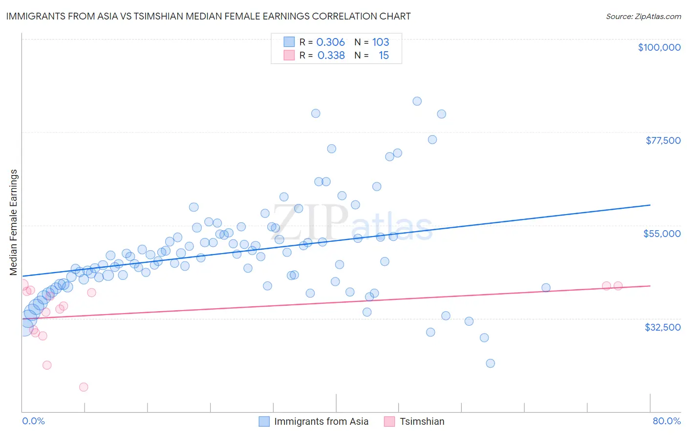 Immigrants from Asia vs Tsimshian Median Female Earnings