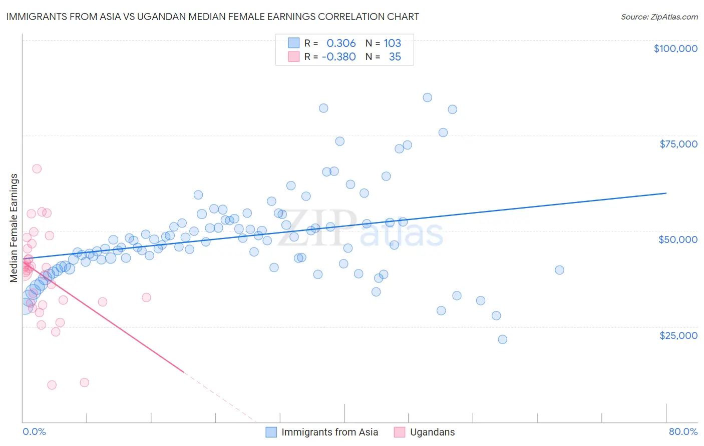 Immigrants from Asia vs Ugandan Median Female Earnings