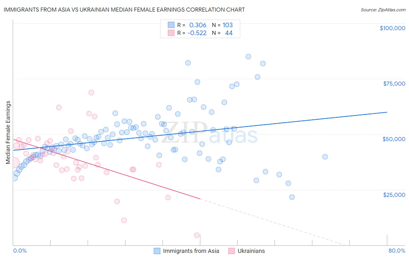 Immigrants from Asia vs Ukrainian Median Female Earnings