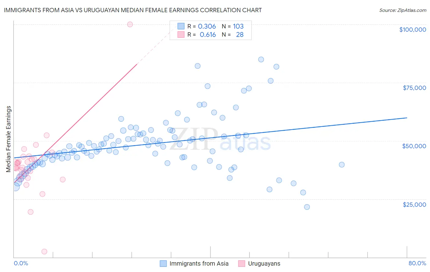 Immigrants from Asia vs Uruguayan Median Female Earnings