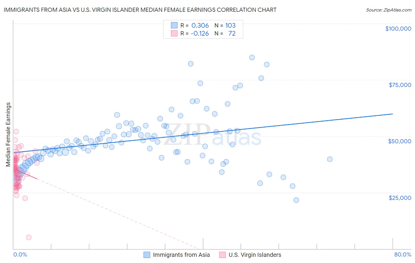 Immigrants from Asia vs U.S. Virgin Islander Median Female Earnings