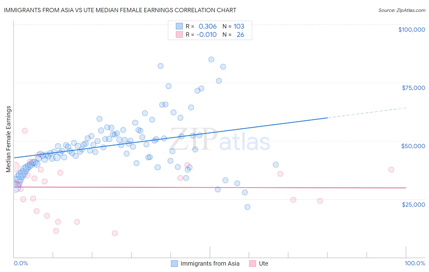 Immigrants from Asia vs Ute Median Female Earnings