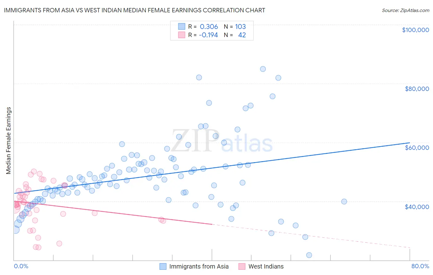 Immigrants from Asia vs West Indian Median Female Earnings