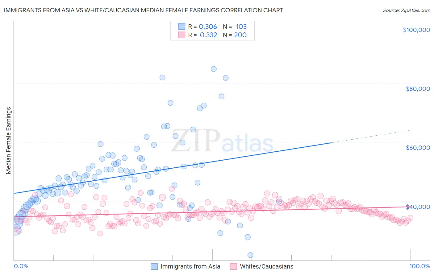 Immigrants from Asia vs White/Caucasian Median Female Earnings