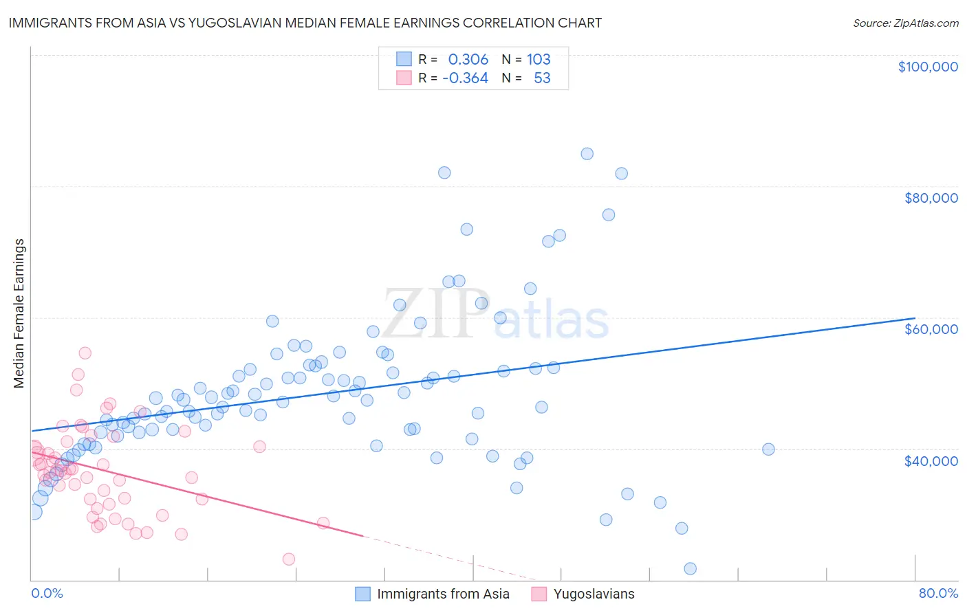 Immigrants from Asia vs Yugoslavian Median Female Earnings