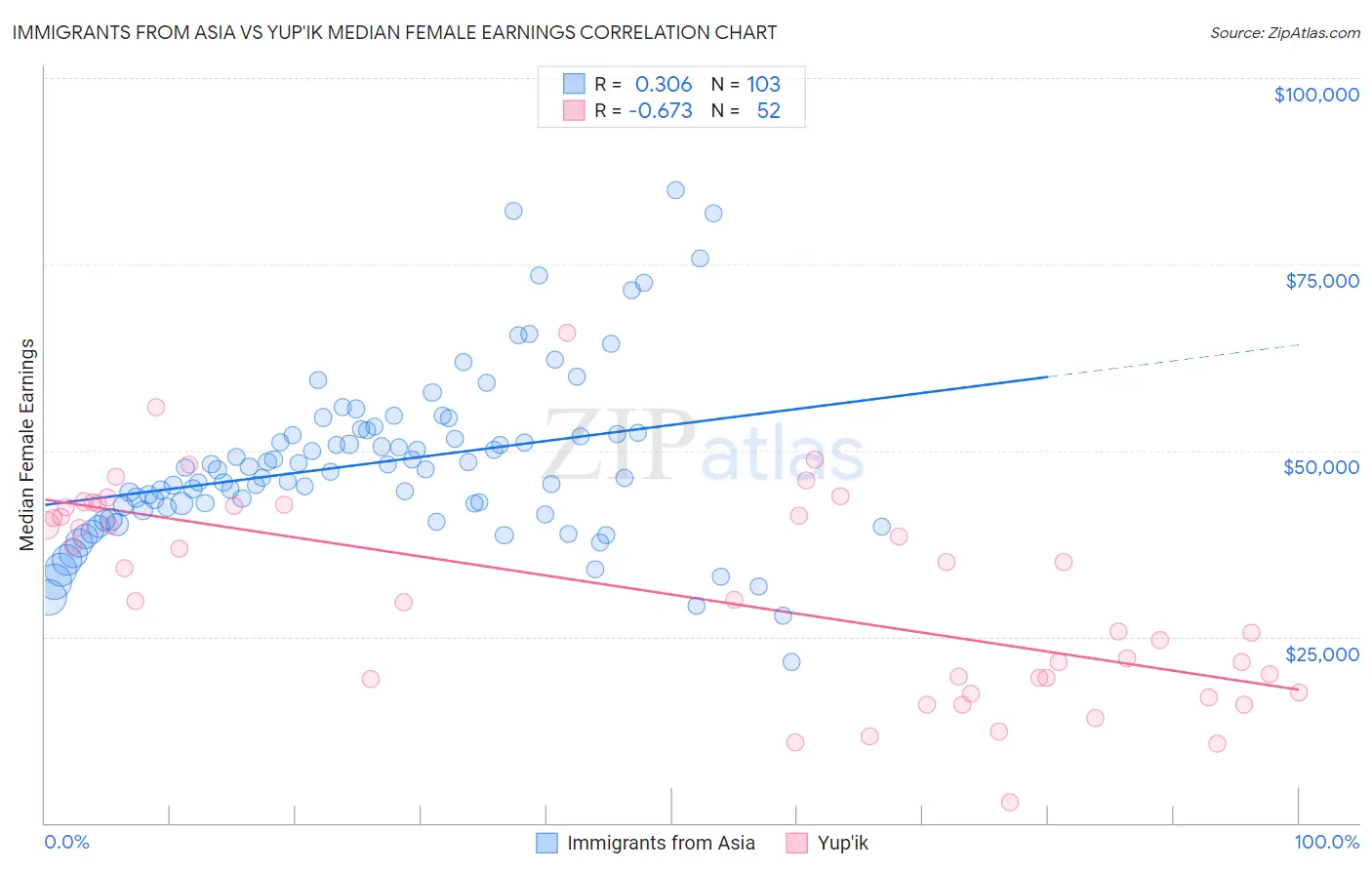 Immigrants from Asia vs Yup'ik Median Female Earnings