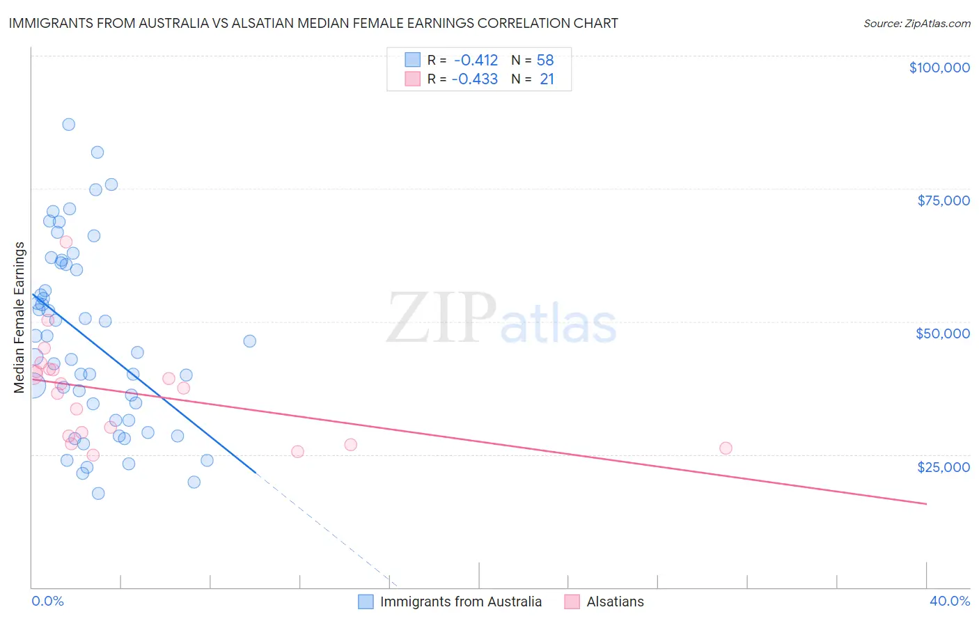 Immigrants from Australia vs Alsatian Median Female Earnings