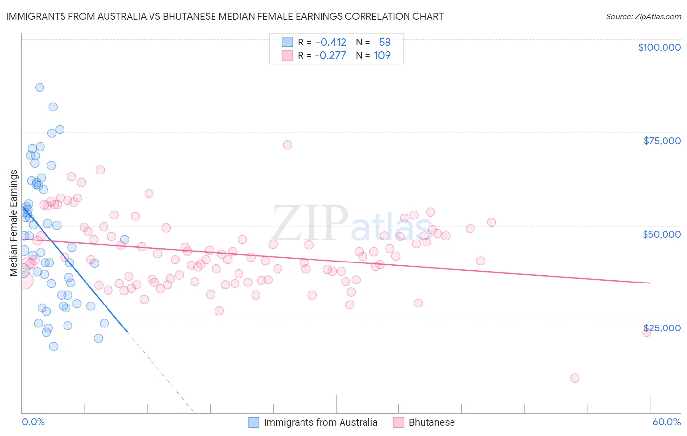 Immigrants from Australia vs Bhutanese Median Female Earnings