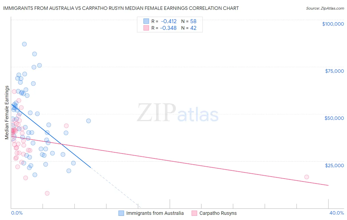 Immigrants from Australia vs Carpatho Rusyn Median Female Earnings