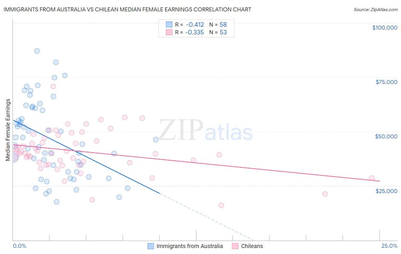 Immigrants from Australia vs Chilean Median Female Earnings