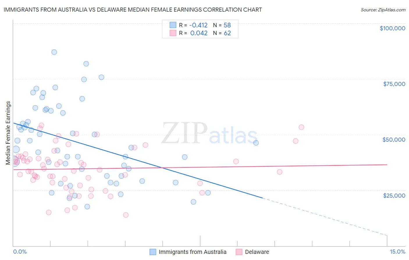 Immigrants from Australia vs Delaware Median Female Earnings