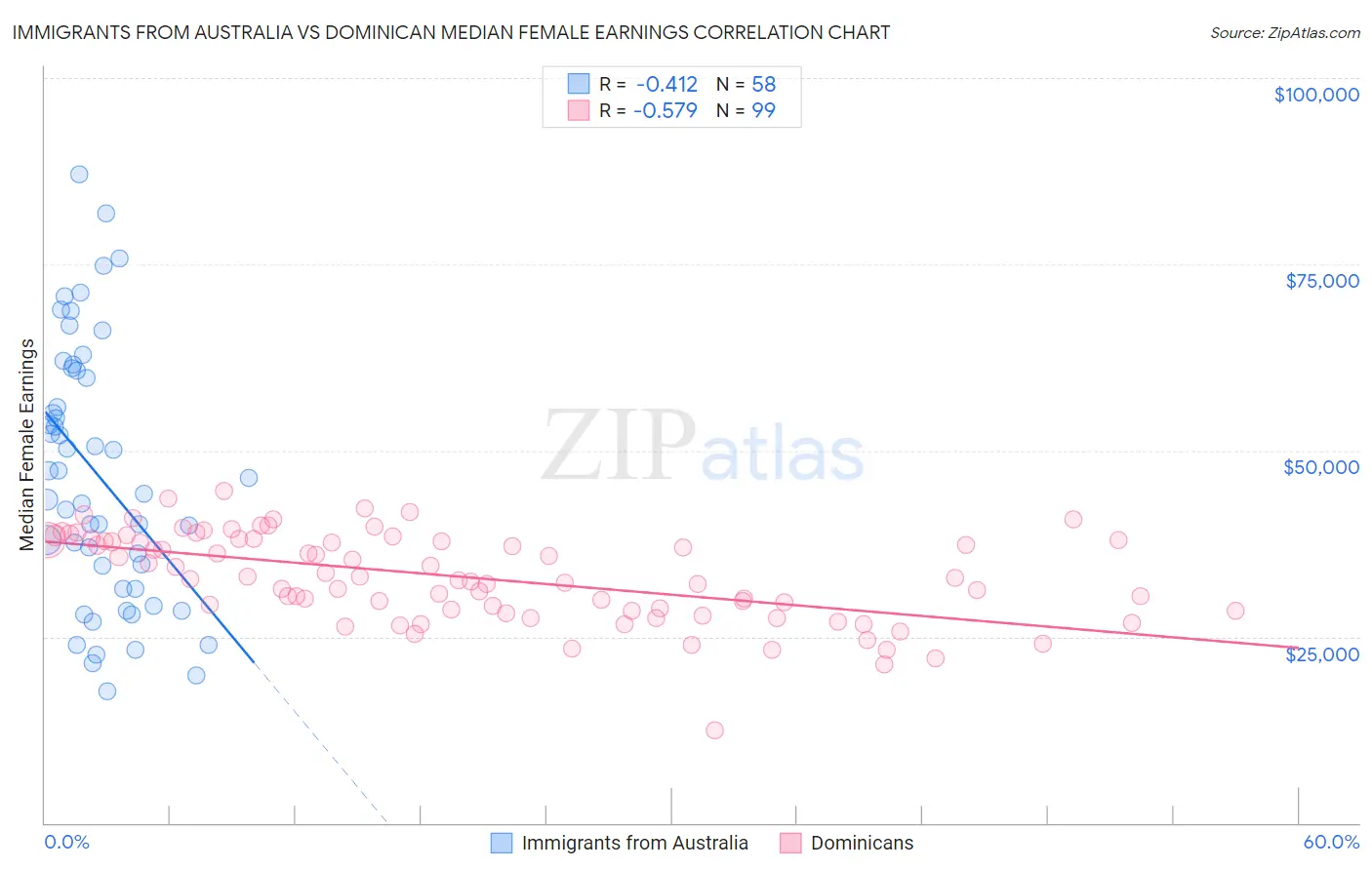 Immigrants from Australia vs Dominican Median Female Earnings