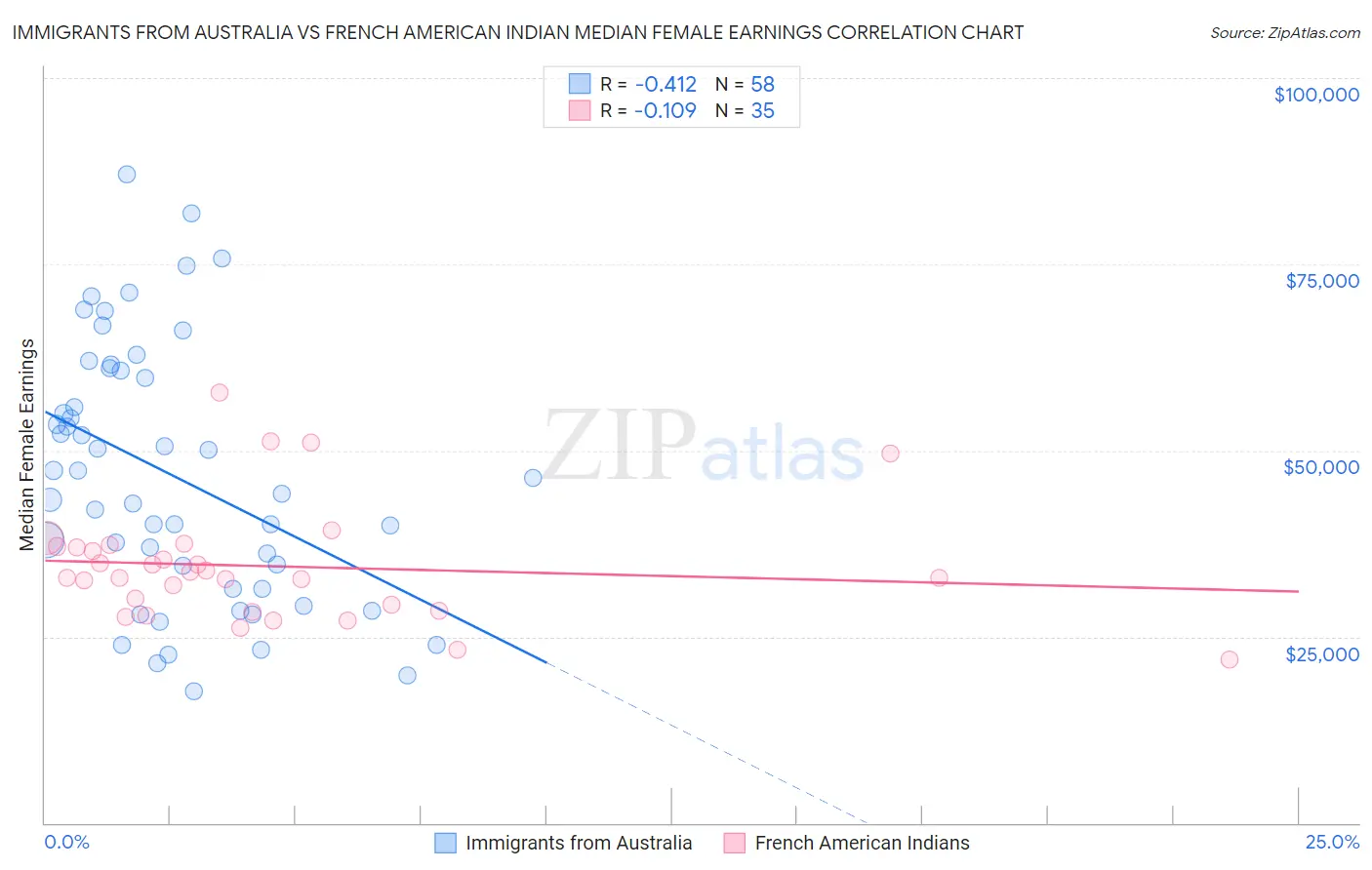 Immigrants from Australia vs French American Indian Median Female Earnings